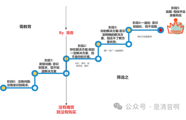 低粉丝如何高变现？推荐实用的极简SOP