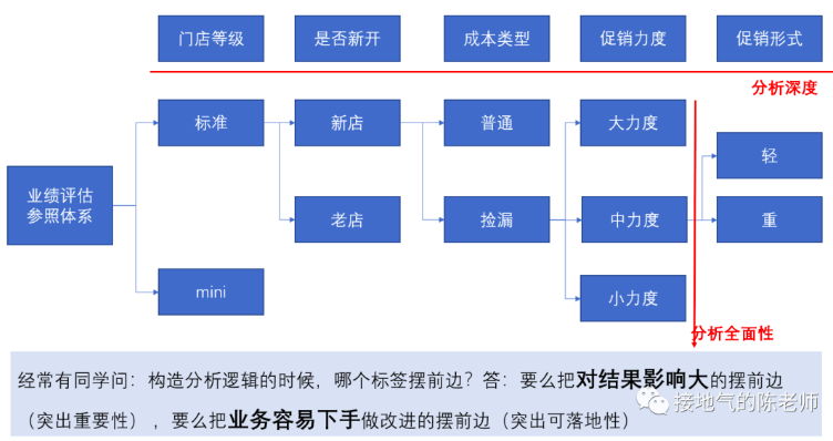 数据分析如何做才能比别人更好