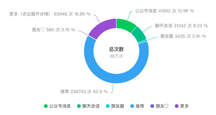 公众号及文章阅读量如何提升?怎么做推荐与搜索流量