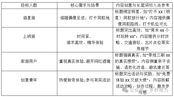 旅游行业如何用小红书长尾词撬动流量
