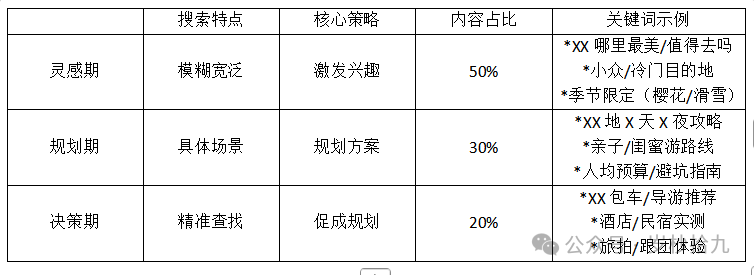 旅游行业如何用小红书长尾词撬动流量
