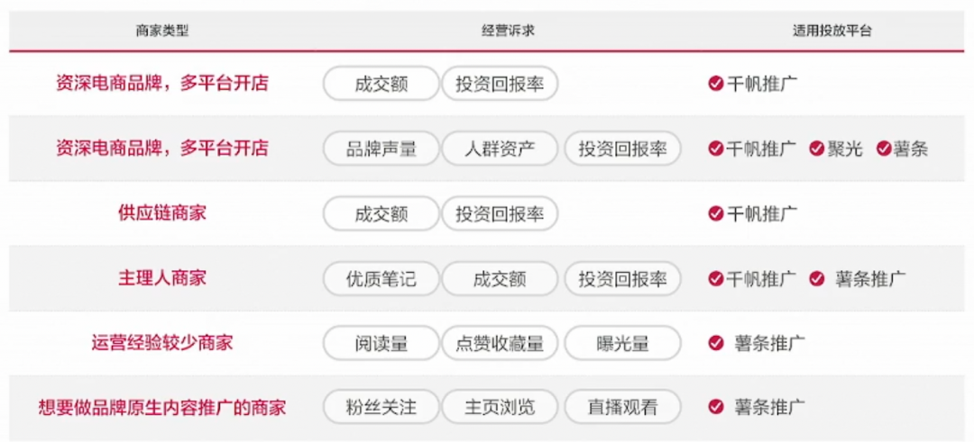 小红书如何投流?小红书高效投流的32个策略