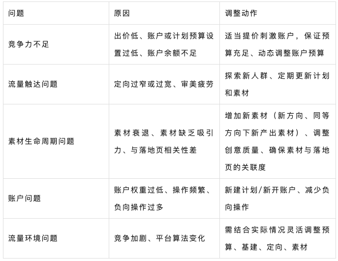 信息流广告“跑不动了”怎么办