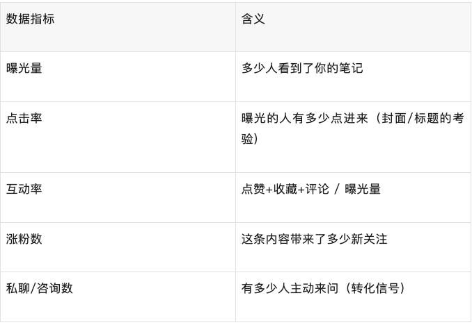 小红书内容运营：从0到1打造高质量爆款内容方法论