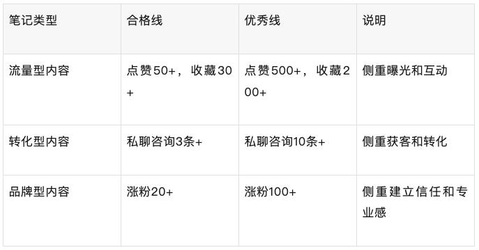 小红书内容运营：从0到1打造高质量爆款内容方法论