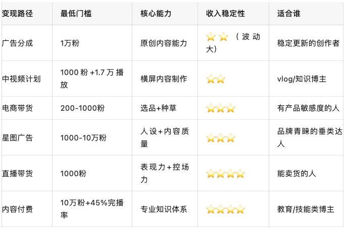 抖音变现路径全拆解：从短视频带货到直播