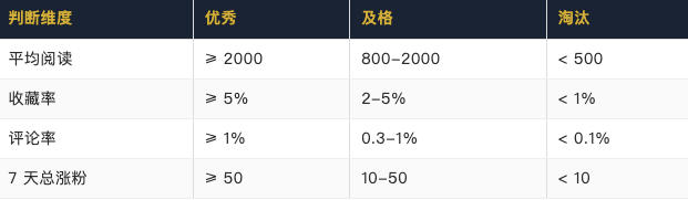 小红书引流：图文7天测试出最优赛道