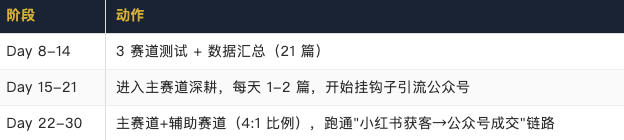 小红书引流：图文7天测试出最优赛道